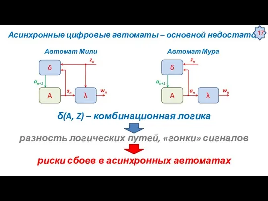 Асинхронные цифровые автоматы – основной недостаток Автомат Мили Автомат Мура δ(A,