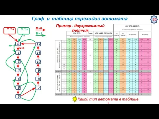 Граф и таблица переходов автомата M=1 Пример - двухрежимный счетчик Какой тип автомата в таблице ?