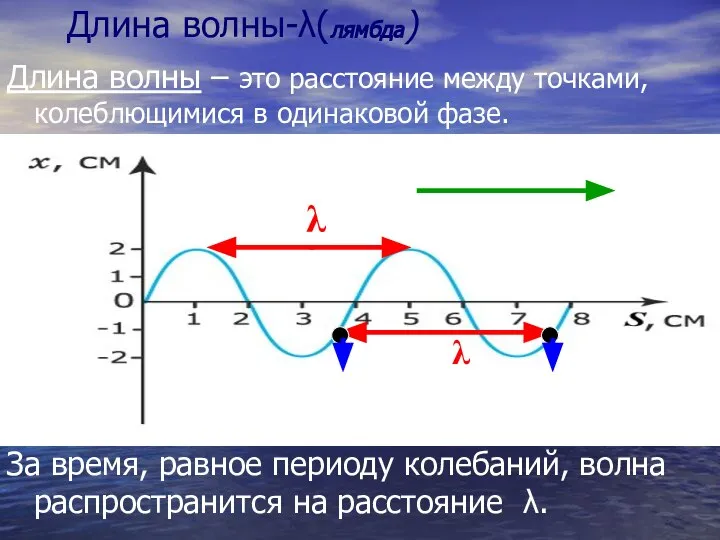 Длина волны-λ(лямбда) Длина волны – это расстояние между точками,колеблющимися в одинаковой