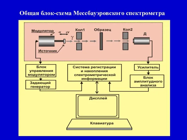 Общая блок-схема Мессбауэровского спектрометра