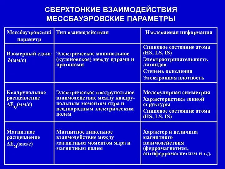 СВЕРХТОНКИЕ ВЗАИМОДЕЙСТВИЯ МЕССБАУЭРОВСКИЕ ПАРАМЕТРЫ