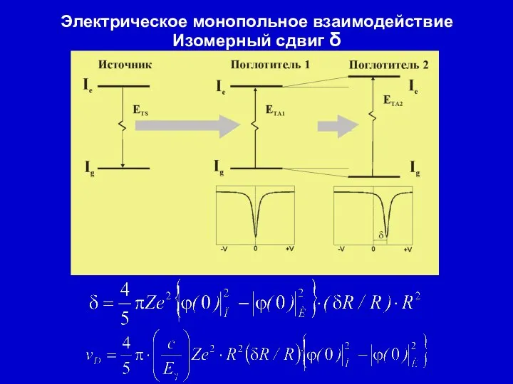 Электрическое монопольное взаимодействие Изомерный сдвиг δ