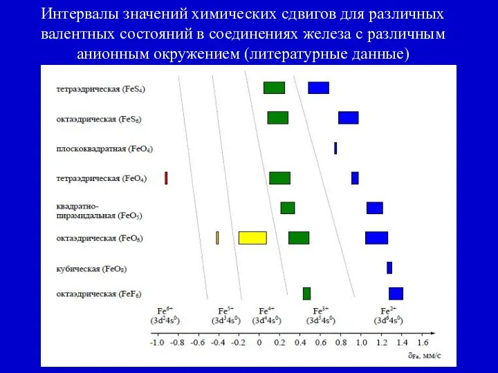 Интервалы значений химических сдвигов для различных валентных состояний в соединениях железа