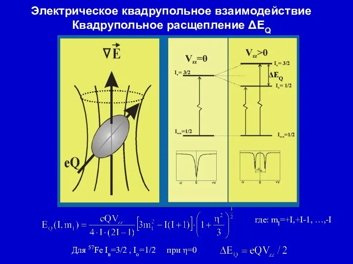 Электрическое квадрупольное взаимодействие Квадрупольное расщепление ΔЕQ где: mI=+I,+I-1, …,-I Для 57Fe Iв=3/2 , Io=1/2 при η=0