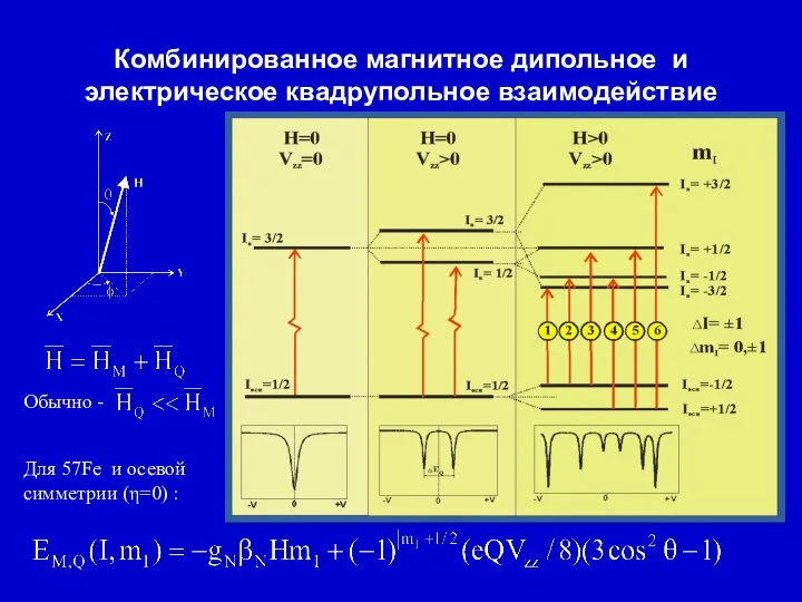 Комбинированное магнитное дипольное и электрическое квадрупольное взаимодействие Для 57Fe и осевой симметрии (η=0) :