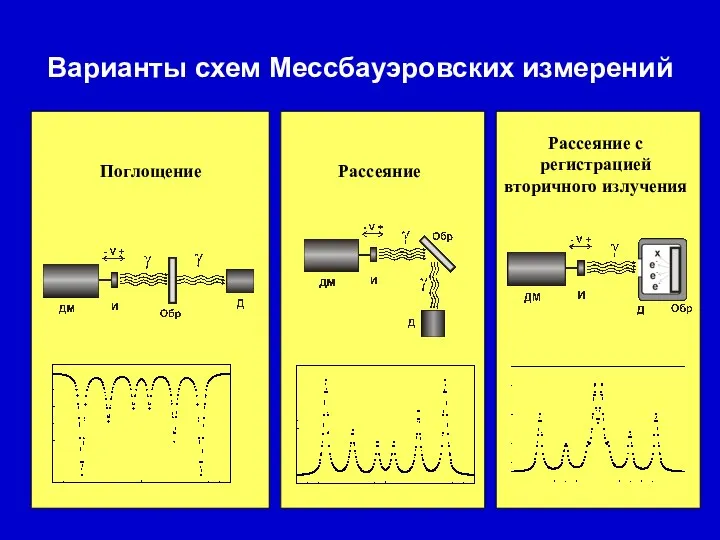 Варианты схем Мессбауэровских измерений Поглощение Рассеяние Рассеяние с регистрацией вторичного излучения