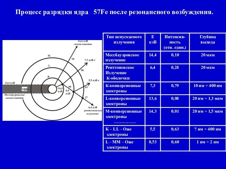 Процесс разрядки ядра 57Fe после резонансного возбуждения.