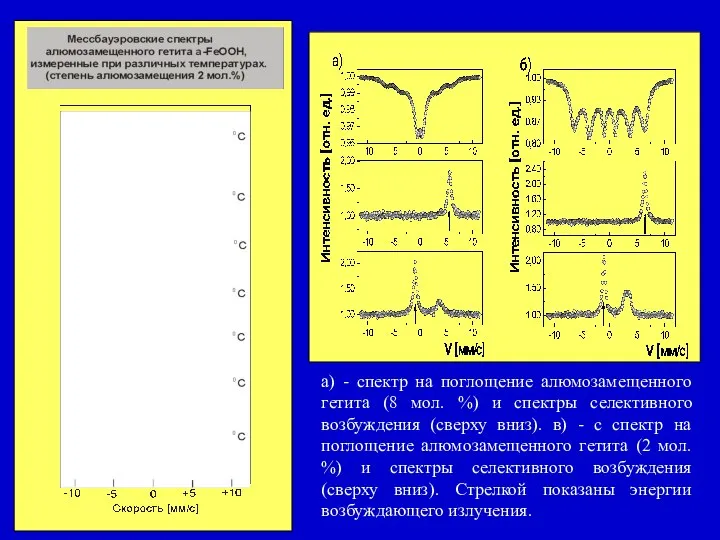а) - спектр на поглощение алюмозамещенного гетита (8 мол. %) и