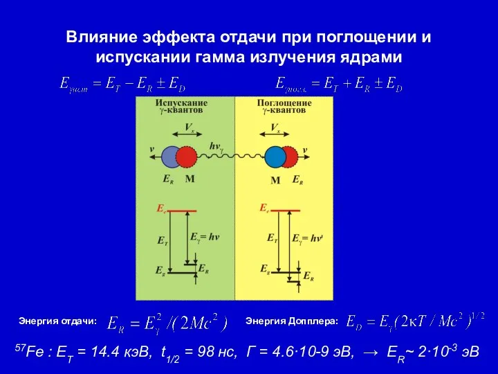 Влияние эффекта отдачи при поглощении и испускании гамма излучения ядрами 57Fe