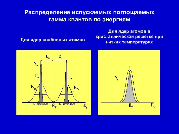 Распределение испускаемых поглощаемых гамма квантов по энергиям Для ядер свободных атомов