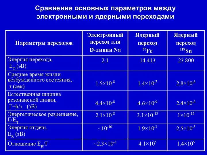 Сравнение основных параметров между электронными и ядерными переходами