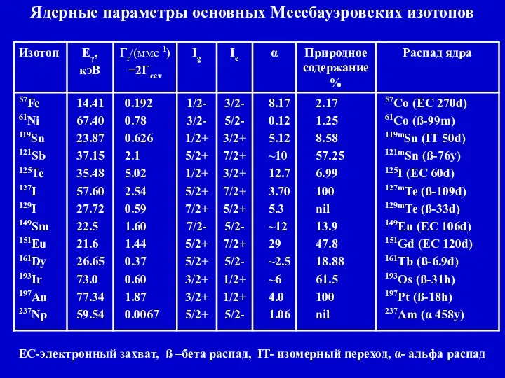 Ядерные параметры основных Мессбауэровских изотопов ЕС-электронный захват, ß –бета распад, IT- изомерный переход, α- альфа распад