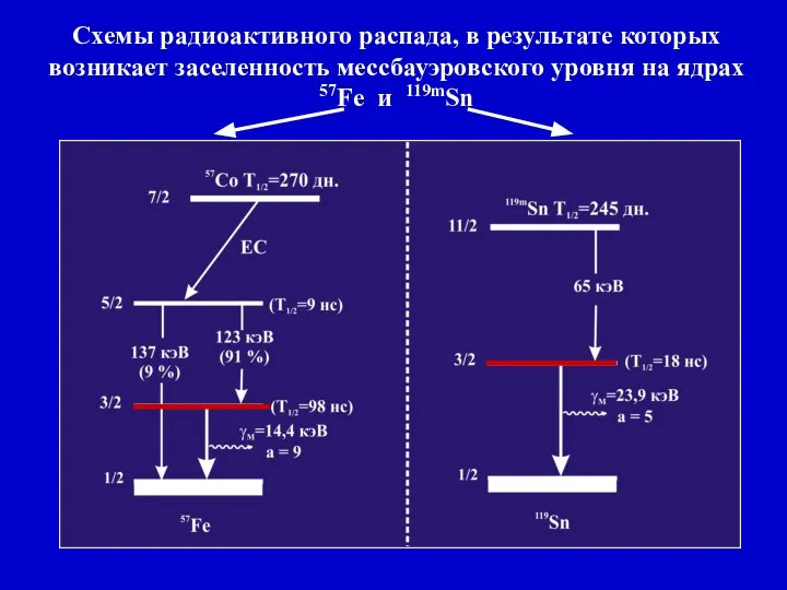 Схемы радиоактивного распада, в результате которых возникает заселенность мессбауэровского уровня на ядрах 57Fe и 119mSn