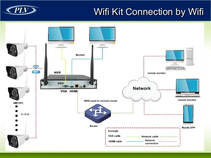 Wifi Kit Connection by Wifi