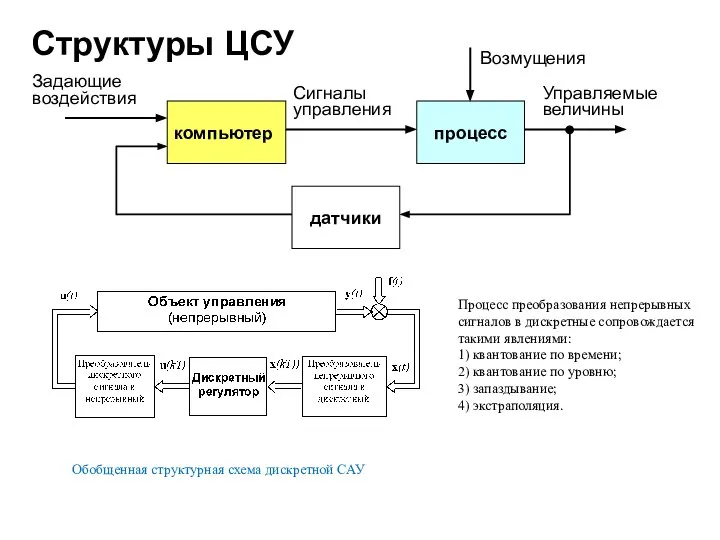 Структуры ЦСУ Обобщенная структурная схема дискретной САУ Процесс преобразования непрерывных сигналов