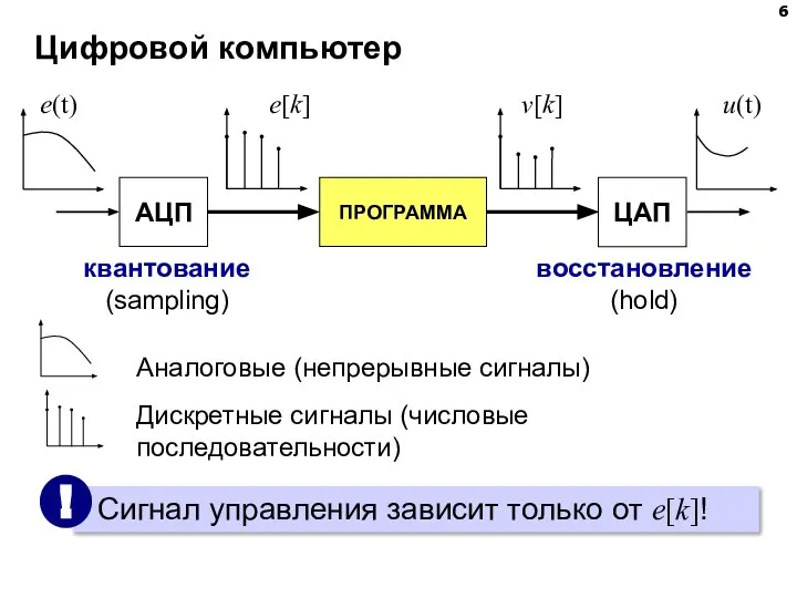 Цифровой компьютер АЦП ЦАП ПРОГРАММА Аналоговые (непрерывные сигналы) Дискретные сигналы (числовые