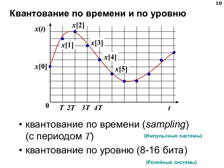 Квантование по времени и по уровню квантование по времени (sampling) (с