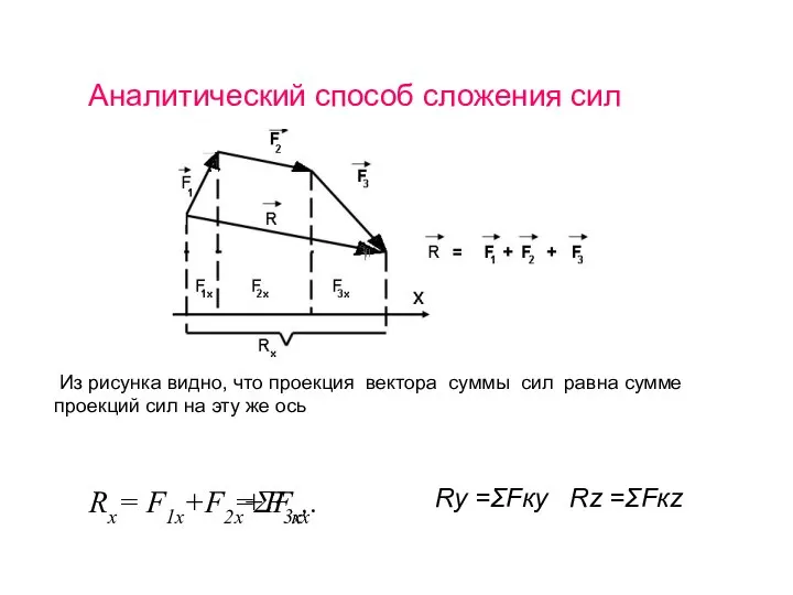 Аналитический способ сложения сил Из рисунка видно, что проекция вектора суммы