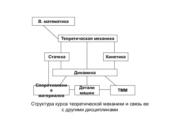 Структура курса теоретической механики и связь ее с другими дисциплинами В.