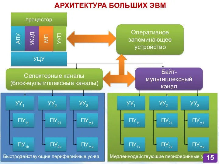 АРХИТЕКТУРА БОЛЬШИХ ЭВМ процессор АЛУ УКиД УЦУ УУП МП Оперативное запоминающее