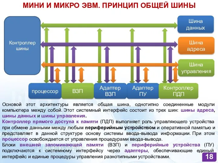 МИНИ И МИКРО ЭВМ. ПРИНЦИП ОБЩЕЙ ШИНЫ Контроллер шины Шина данных