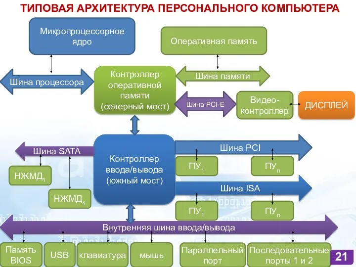 Микропроцессорное ядро ТИПОВАЯ АРХИТЕКТУРА ПЕРСОНАЛЬНОГО КОМПЬЮТЕРА Оперативная память Контроллер оперативной памяти