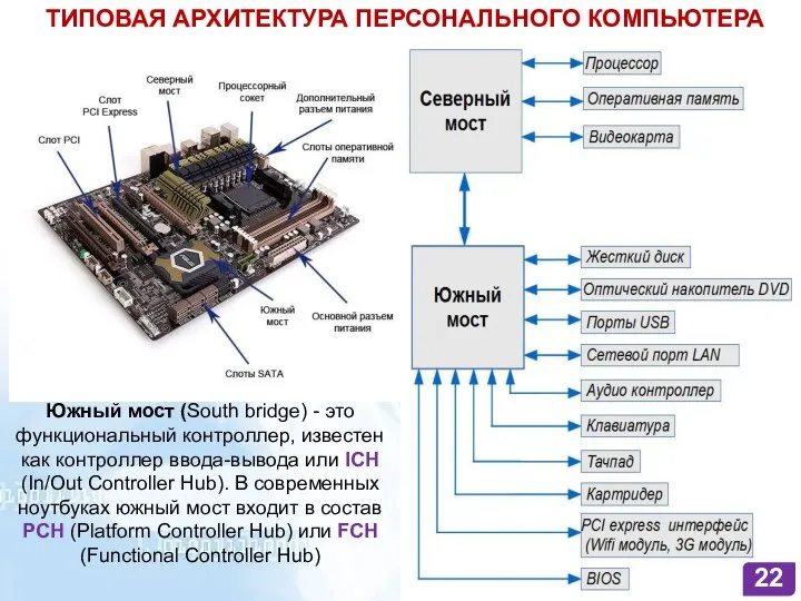 ТИПОВАЯ АРХИТЕКТУРА ПЕРСОНАЛЬНОГО КОМПЬЮТЕРА Южный мост (South bridge) - это функциональный