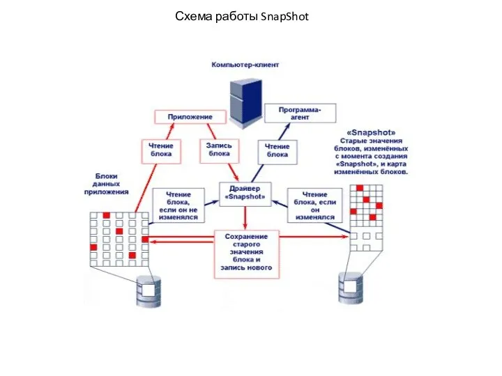 Схема работы SnapShot