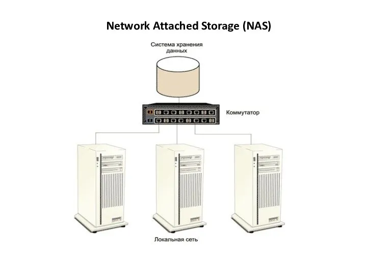 Network Attached Storage (NAS)