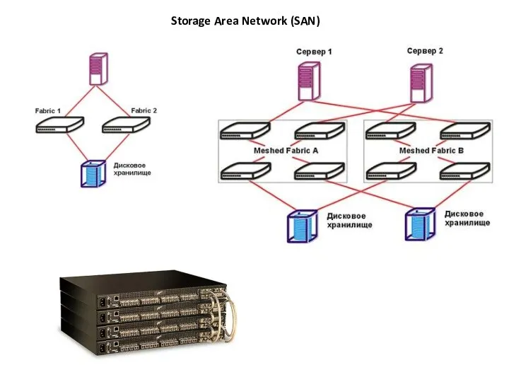 Storage Area Network (SAN)