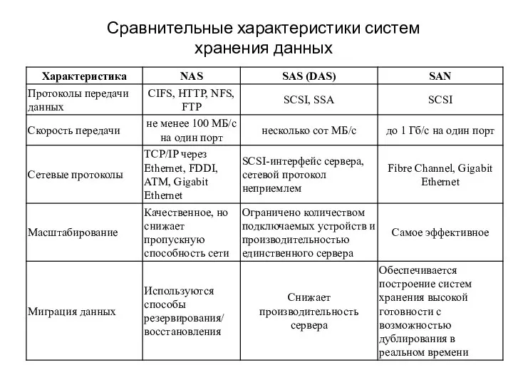 Сравнительные характеристики систем хранения данных