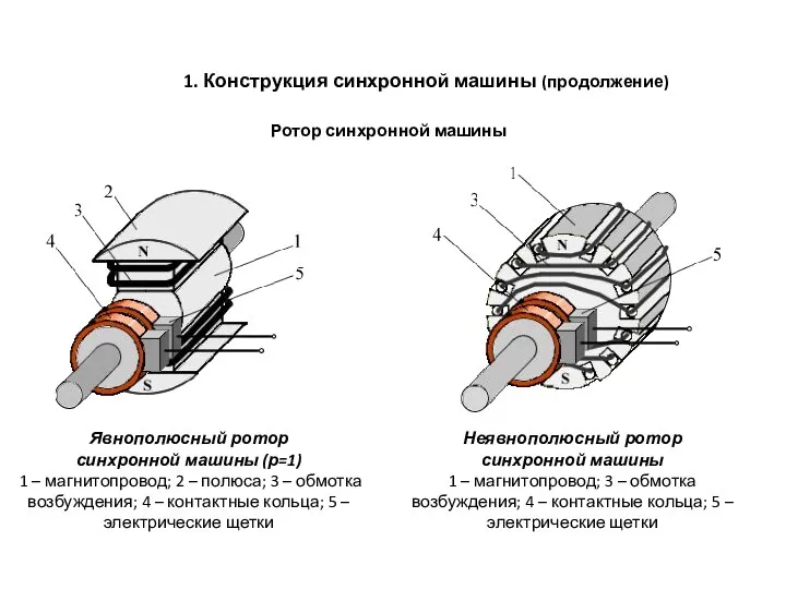 1. Конструкция синхронной машины (продолжение) Ротор синхронной машины Явнополюсный ротор синхронной