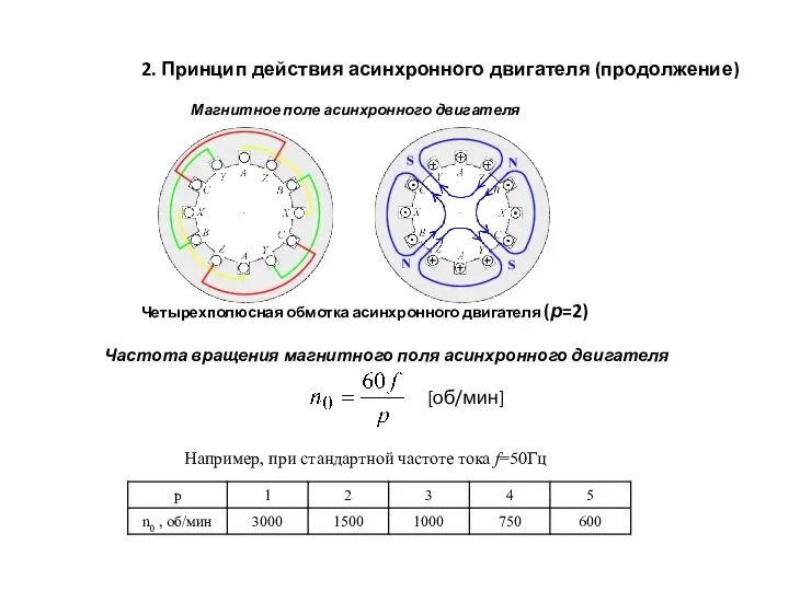 2. Принцип действия асинхронного двигателя (продолжение) Магнитное поле асинхронного двигателя Четырехполюсная