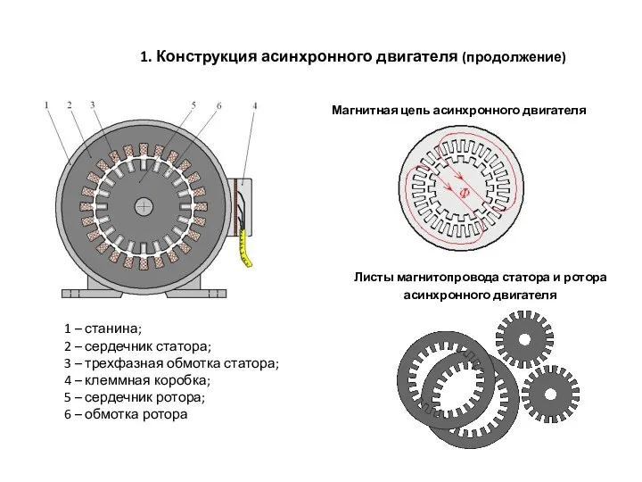 1. Конструкция асинхронного двигателя (продолжение) Магнитная цепь асинхронного двигателя Листы магнитопровода