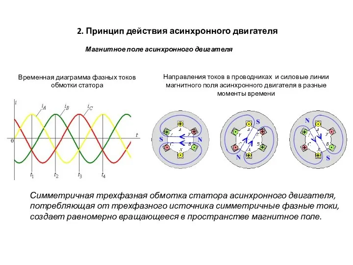 Временная диаграмма фазных токов обмотки статора Направления токов в проводниках и