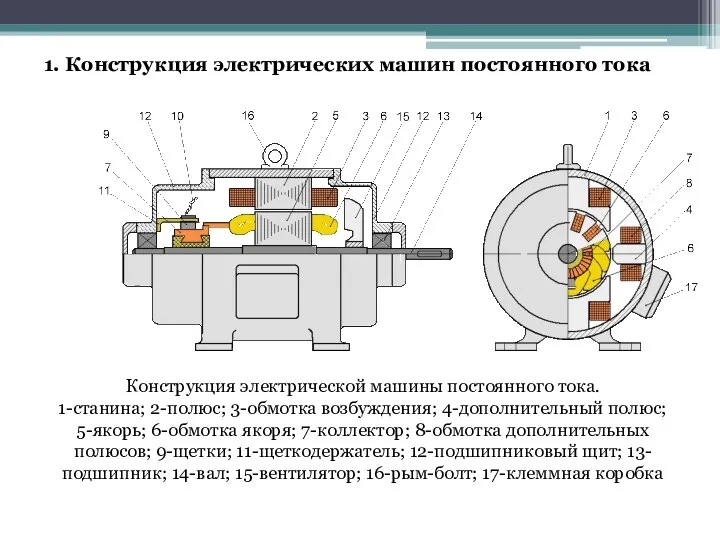 1. Конструкция электрических машин постоянного тока Конструкция электрической машины постоянного тока.