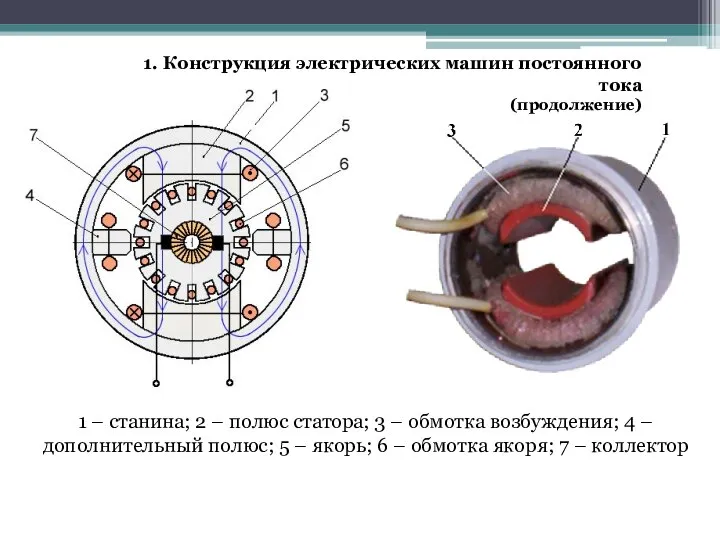 1. Конструкция электрических машин постоянного тока (продолжение) 1 – станина; 2