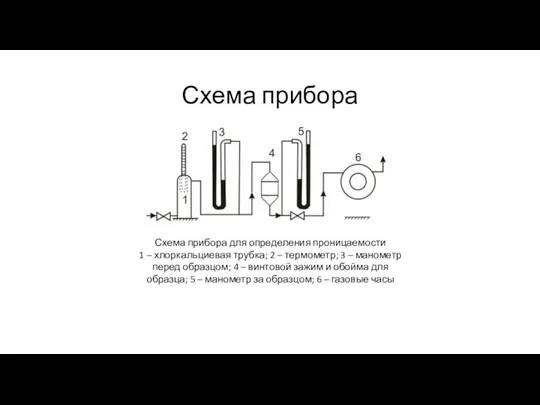 Схема прибора Схема прибора для определения проницаемости 1 – хлоркальциевая трубка;