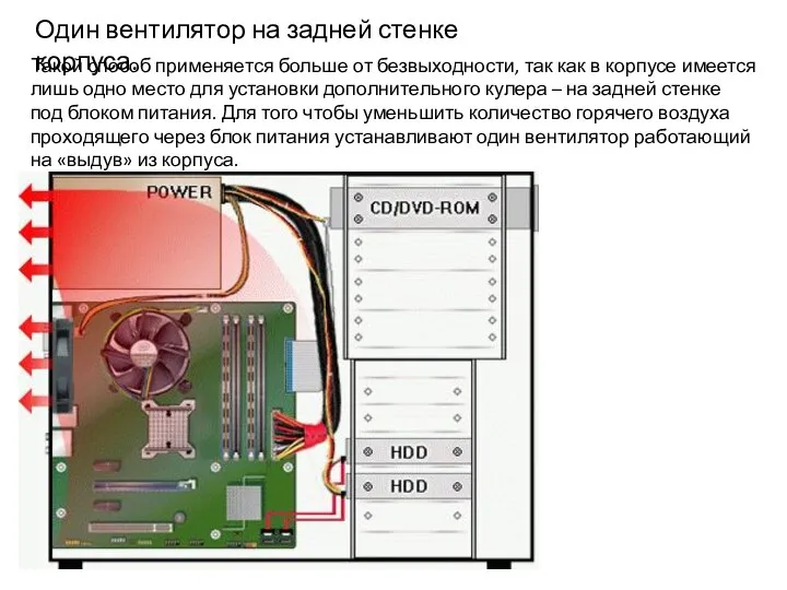 Один вентилятор на задней стенке корпуса. Такой способ применяется больше от