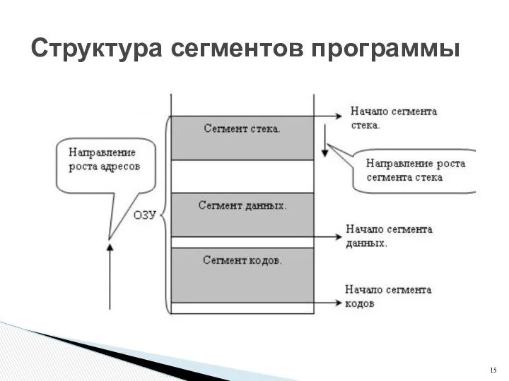 Структура сегментов программы