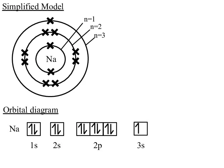 Simplified Model Orbital diagram Na 1s 2s 2p 3s
