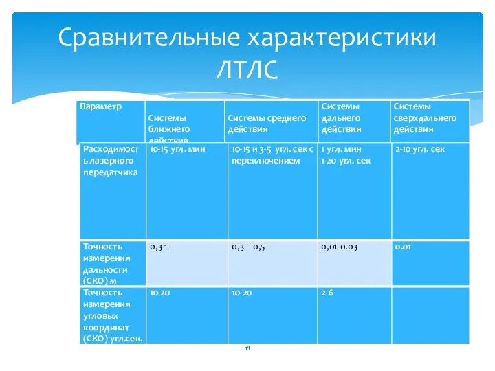 Сравнительные характеристики ЛТЛС