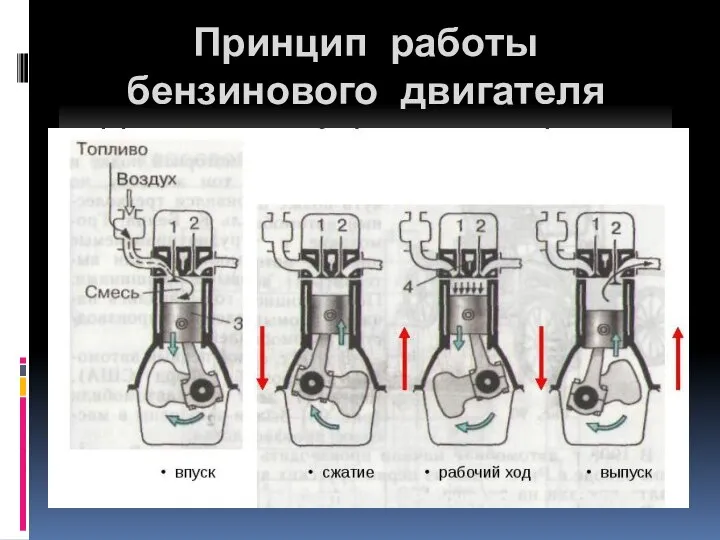 Принцип работы бензинового двигателя