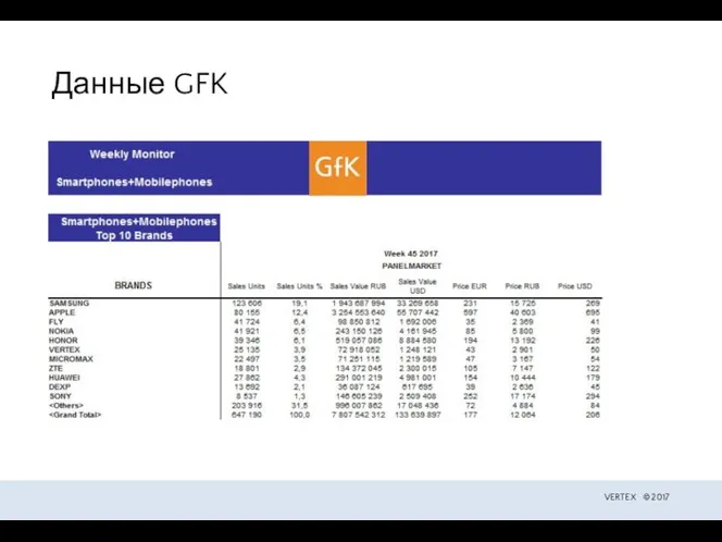 Данные GFK