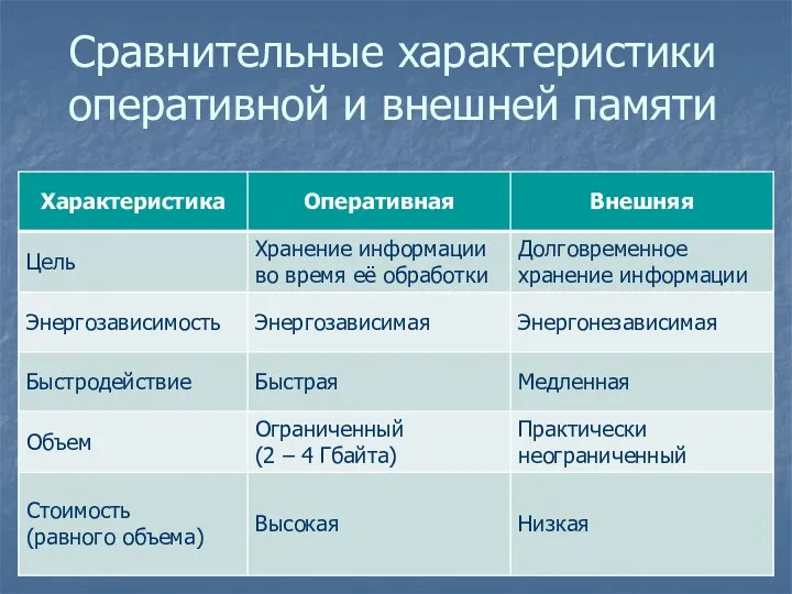 Сравнительные характеристики оперативной и внешней памяти