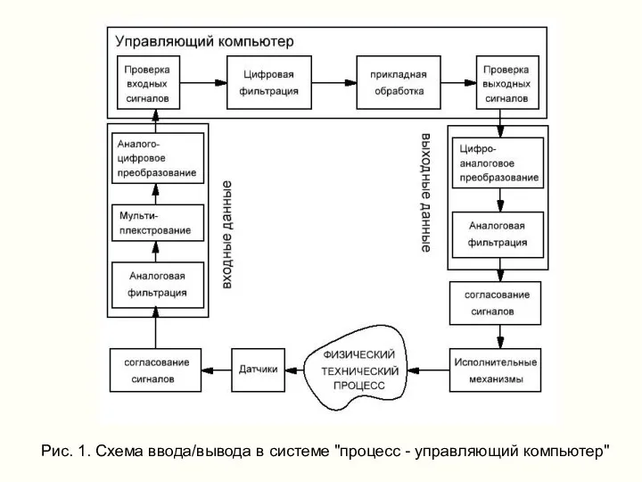 Рис. 1. Схема ввода/вывода в системе "процесс - управляющий компьютер"