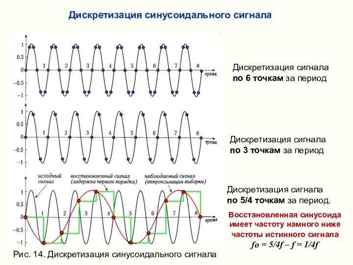 Дискретизация сигнала по 6 точкам за период Дискретизация сигнала по 3