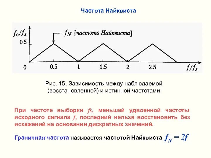 Рис. 15. Зависимость между наблюдаемой (восстановленной) и истинной частотами При частоте