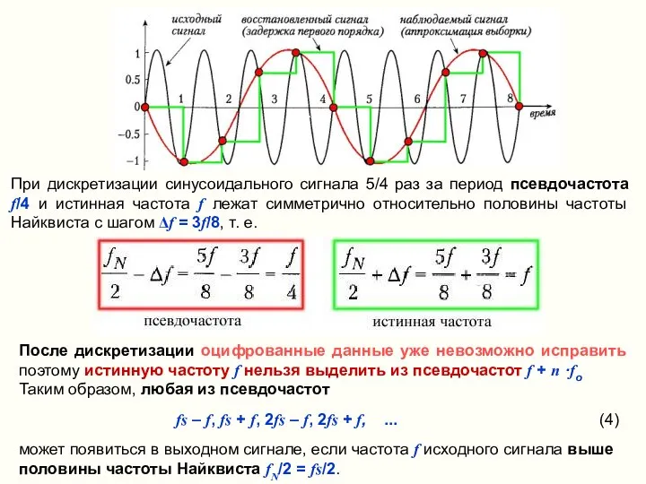 При дискретизации синусоидального сигнала 5/4 раз за период псевдочастота f/4 и