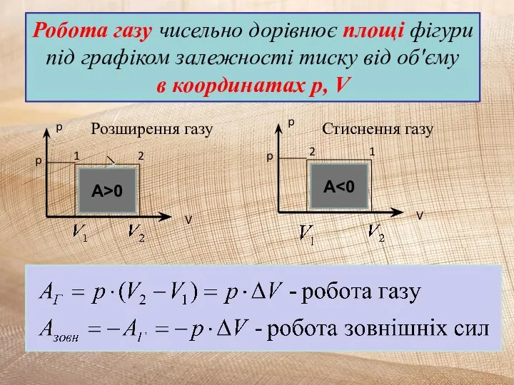 Робота газу чисельно дорівнює площі фігури під графіком залежності тиску від